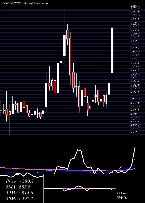  weekly chart Nureca