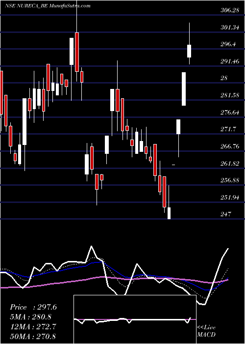  Daily chart Nureca Limited