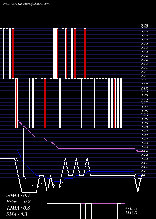  Daily chart Nu Tek India Limited