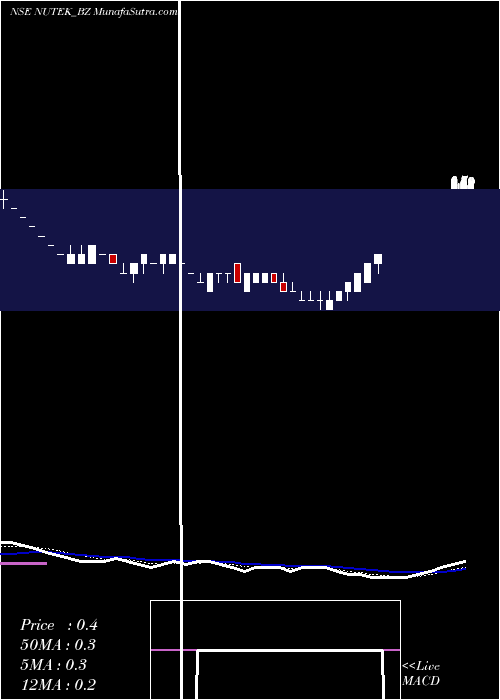  Daily chart Nu Tek India Ltd