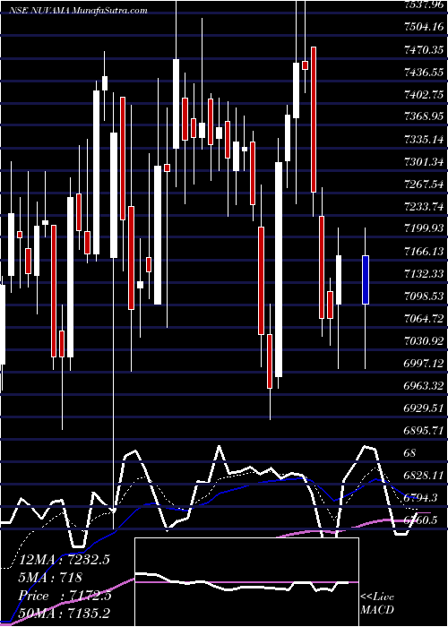  Daily chart NuvamaWealth