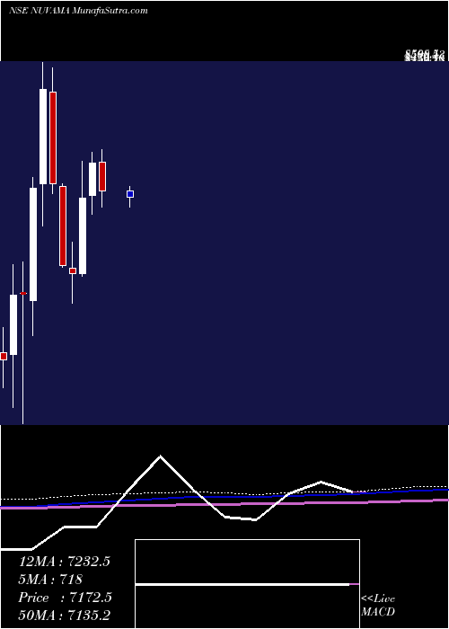  monthly chart NuvamaWealth
