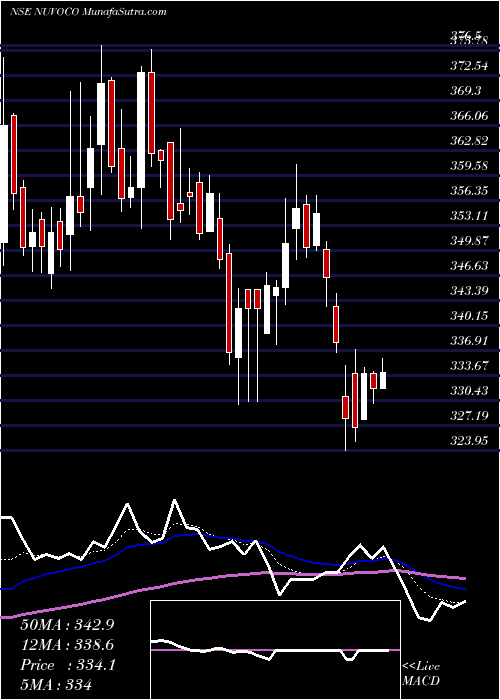  Daily chart Nuvoco Vistas Corp Ltd