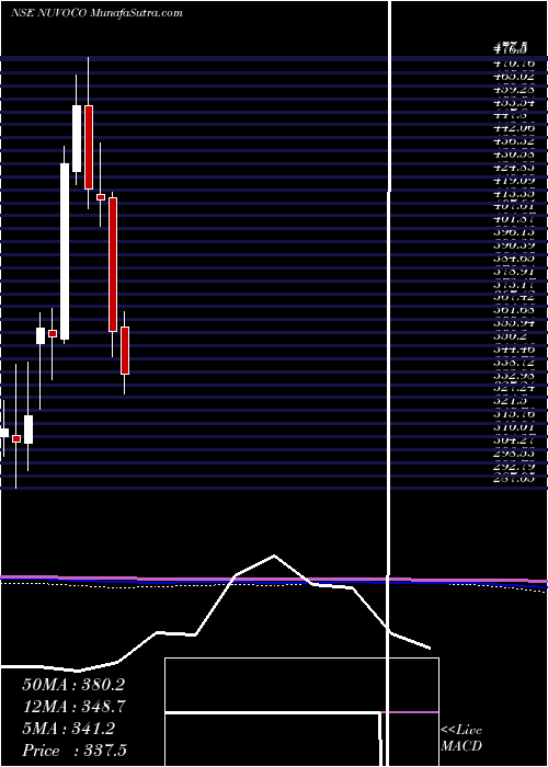  monthly chart NuvocoVistas