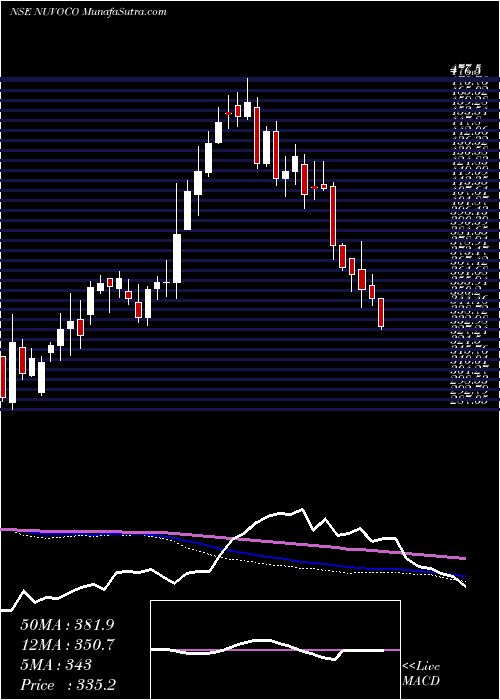  weekly chart NuvocoVistas