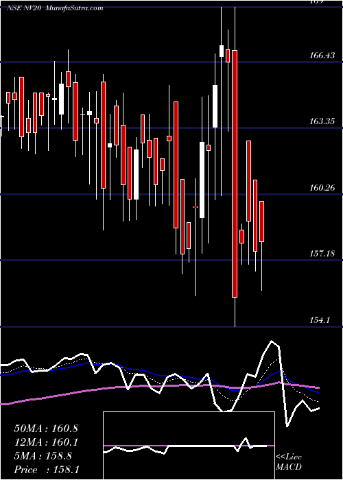  Daily chart Nifty50Value