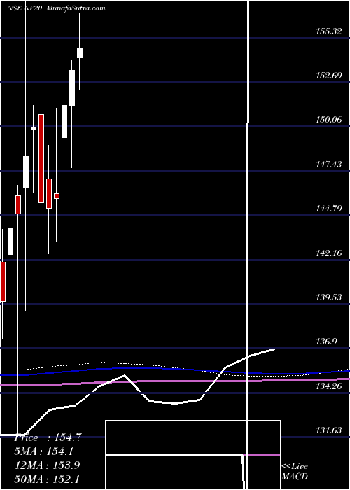  monthly chart Nifty50Value