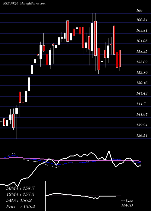  weekly chart Nifty50Value