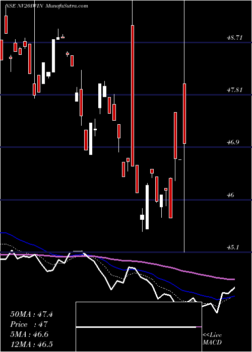  Daily chart IciciNv20