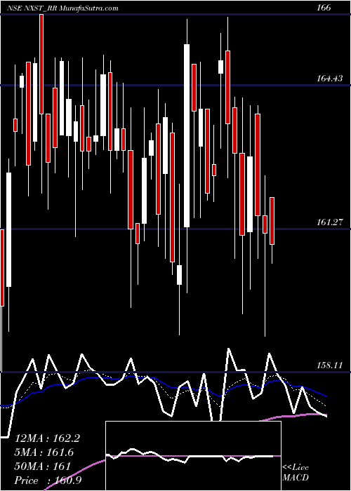  Daily chart Nexus Select Trust