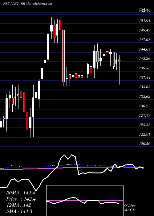  weekly chart NexusSelect