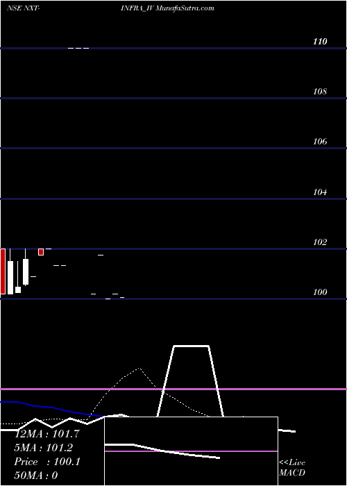  Daily chart Nxt-infra Trust