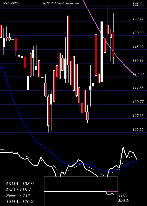  Daily chart Nxtdigital Limited