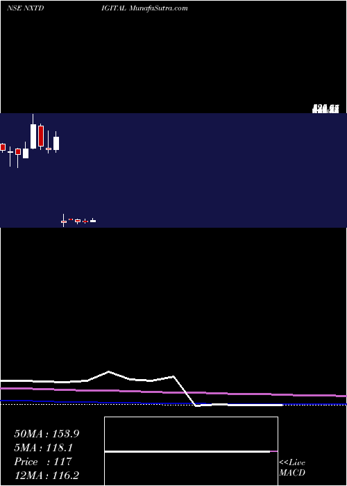  monthly chart Nxtdigital