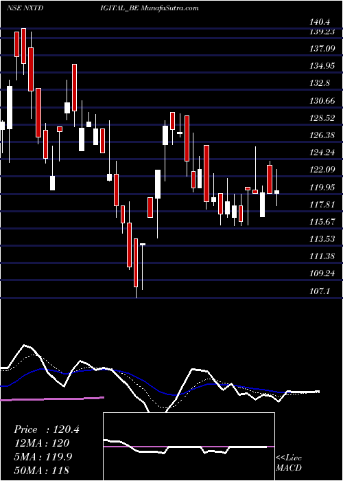  Daily chart Nxtdigital