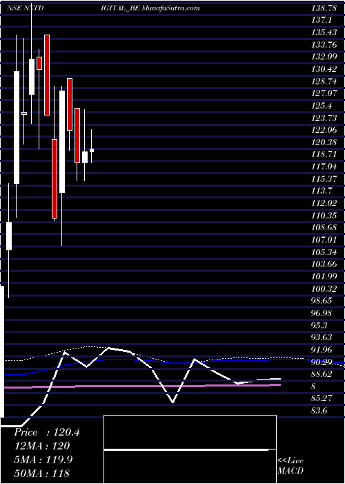  weekly chart Nxtdigital