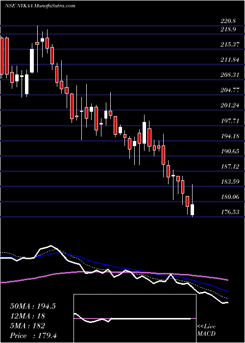  Daily chart Fsn E Commerce Ventures