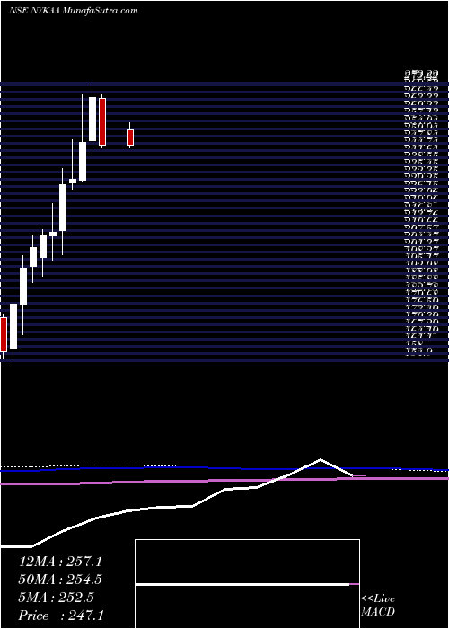  monthly chart FsnE