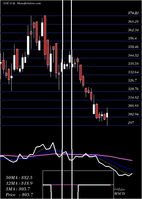  Daily chart Oriental Aromatics Ltd