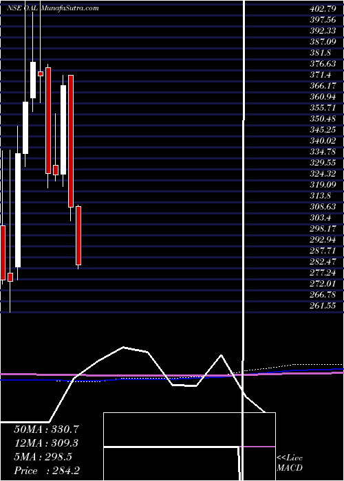  monthly chart OrientalAromatics