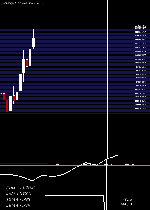  monthly chart OrientalAromatics