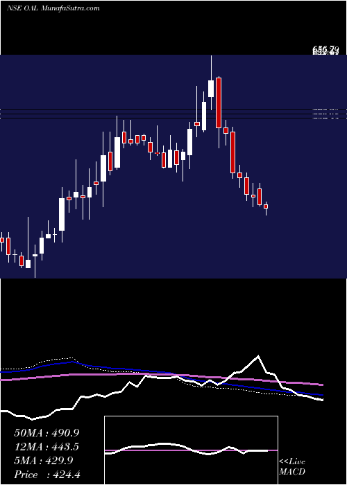  weekly chart OrientalAromatics