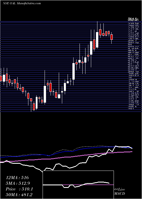  weekly chart OrientalAromatics