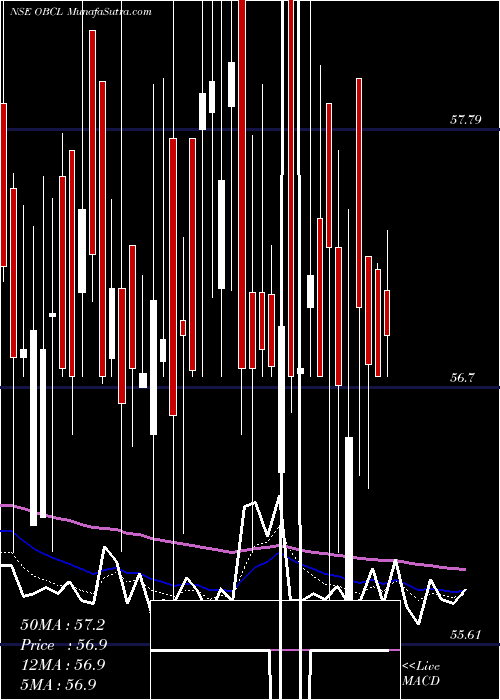  Daily chart Orissa Bengal Carrier Ltd