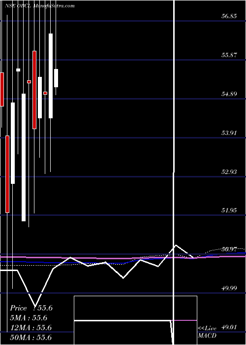  monthly chart OrissaBengal