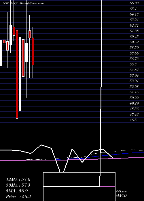  monthly chart OrissaBengal