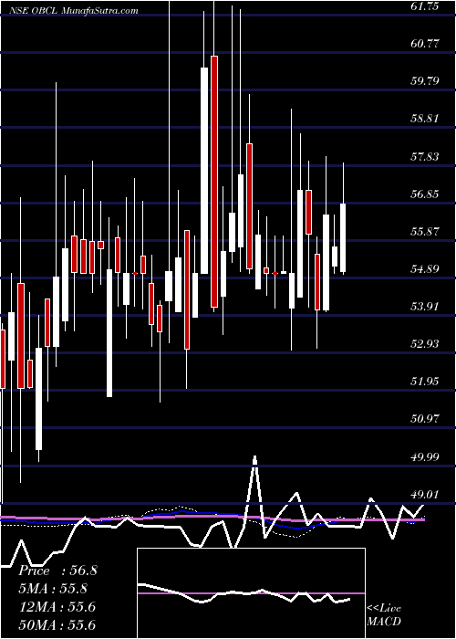  weekly chart OrissaBengal
