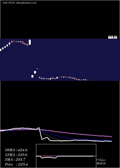  Daily chart Oriental Carbn & Chem Ltd