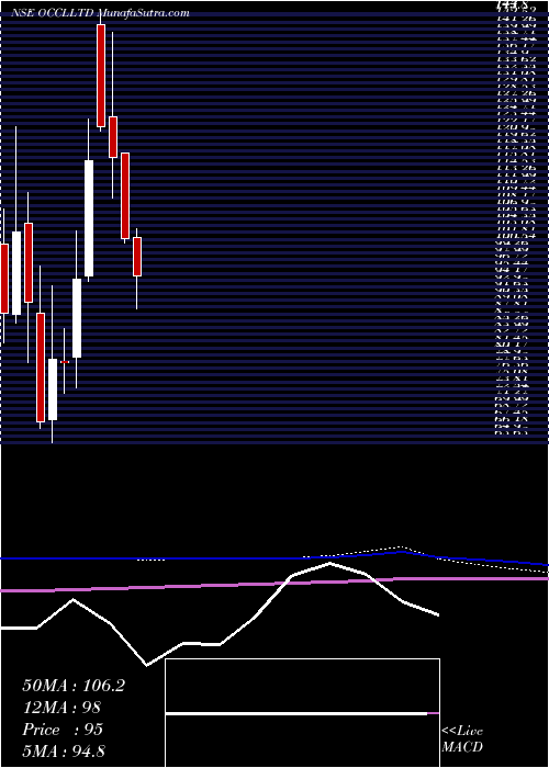  monthly chart Occl