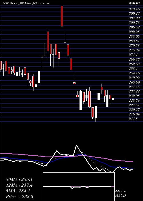  Daily chart Oriental Carbn & Chem Ltd