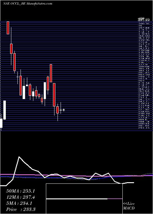  weekly chart OrientalCarbn