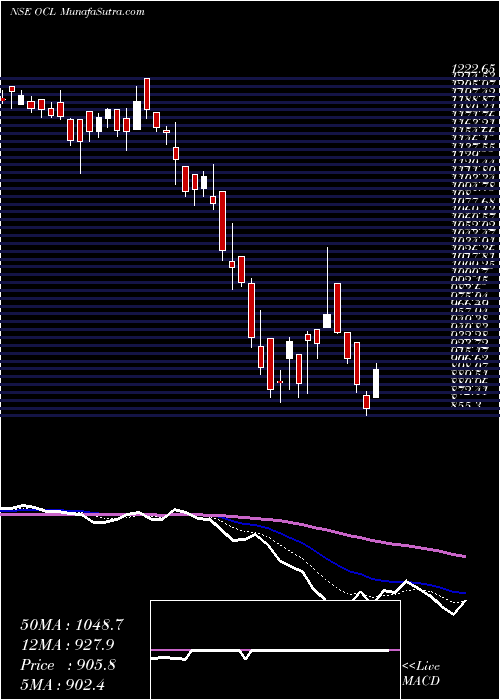  Daily chart OCL India Limited