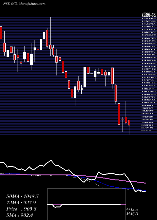  weekly chart OclIndia