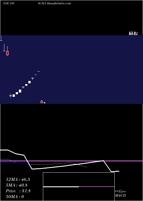  Daily chart Odigma Consultancy Sol L