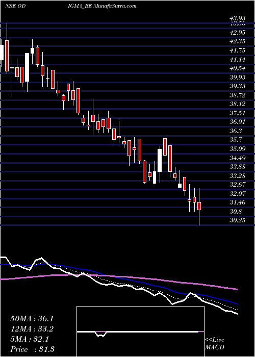  Daily chart Odigma Consultancy Sol L