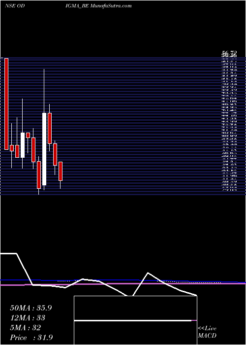  monthly chart OdigmaConsultancy