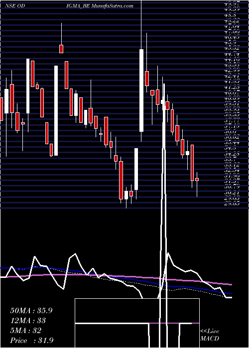  weekly chart OdigmaConsultancy