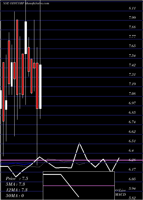  Daily chart OdysseyCorporation