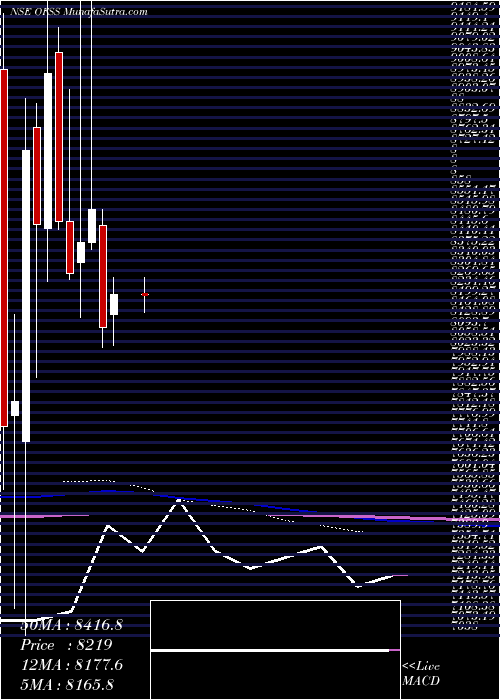  monthly chart OracleFinancial