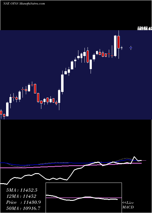  weekly chart OracleFinancial