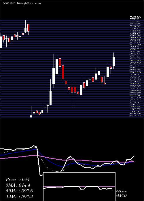  Daily chart OilIndia