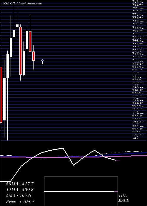  monthly chart OilIndia