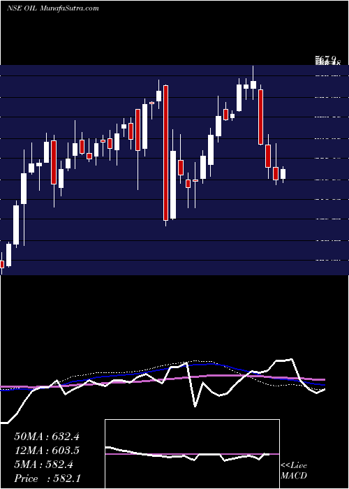  weekly chart OilIndia