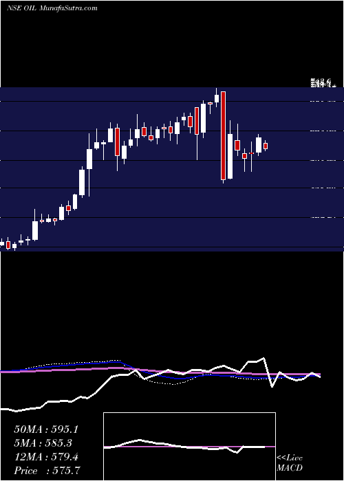  weekly chart OilIndia