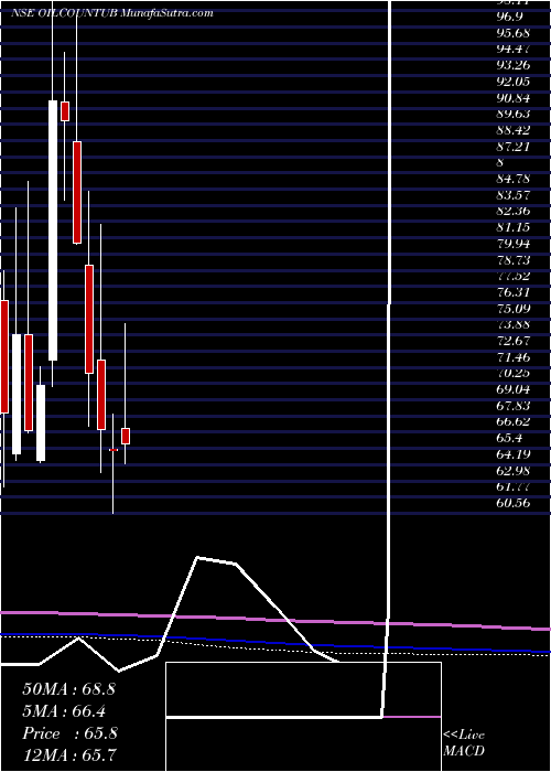  monthly chart OilCountry