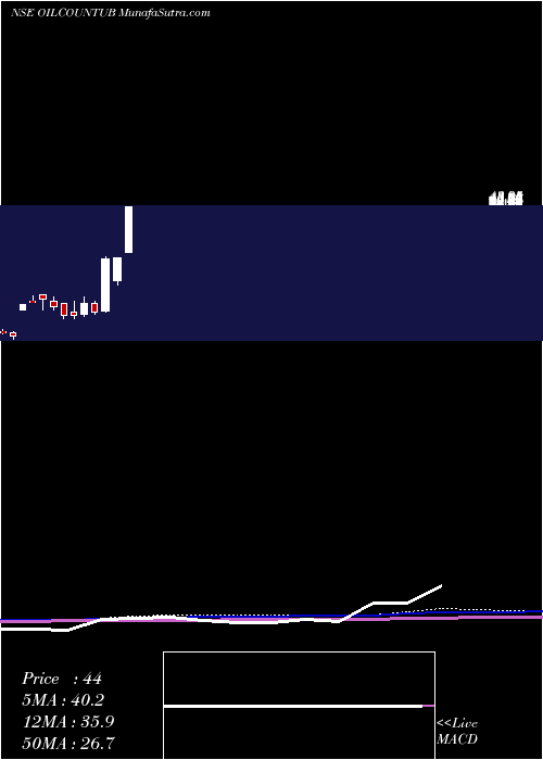  monthly chart OilCountry